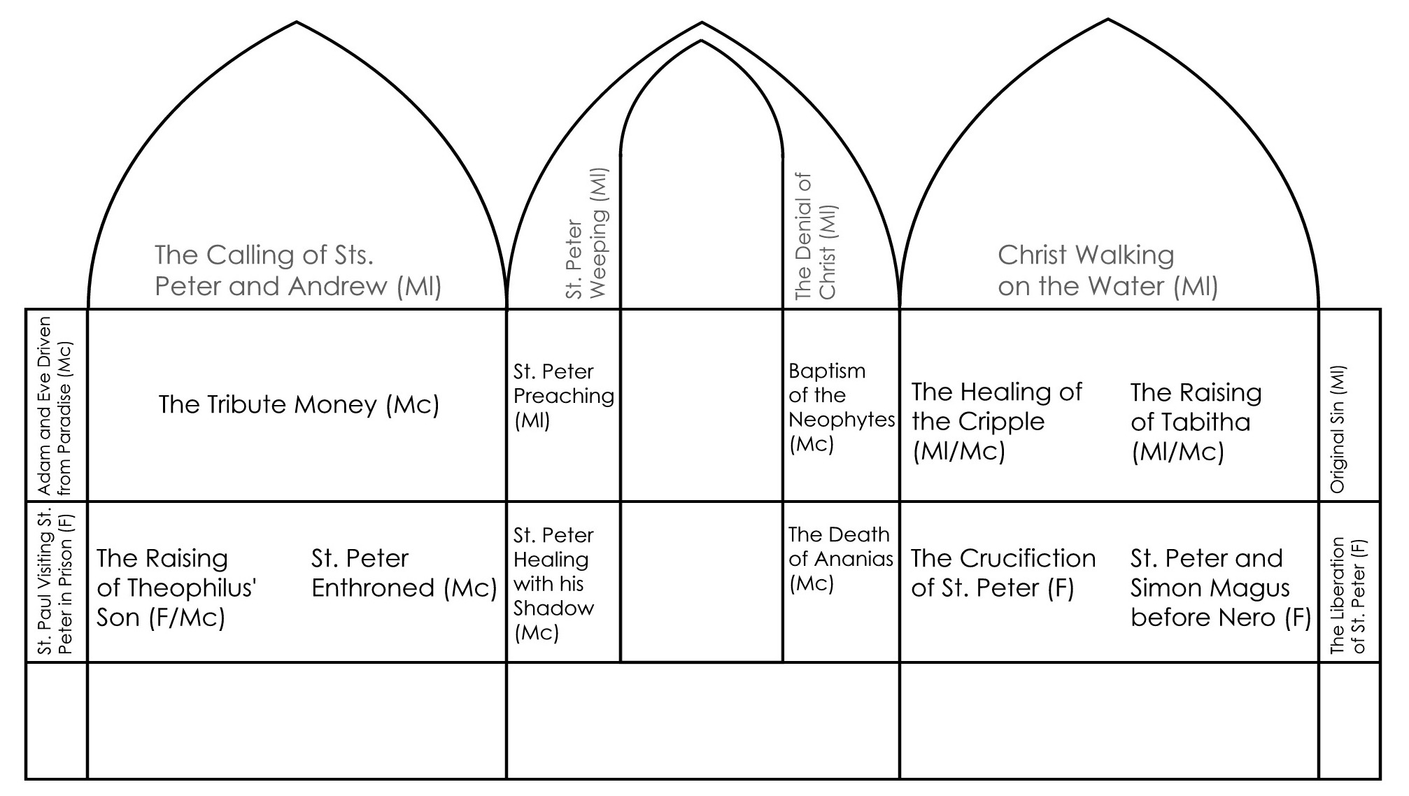 Figure 22: (F3_14) Diagram of the frescos in the Brancacci chapel