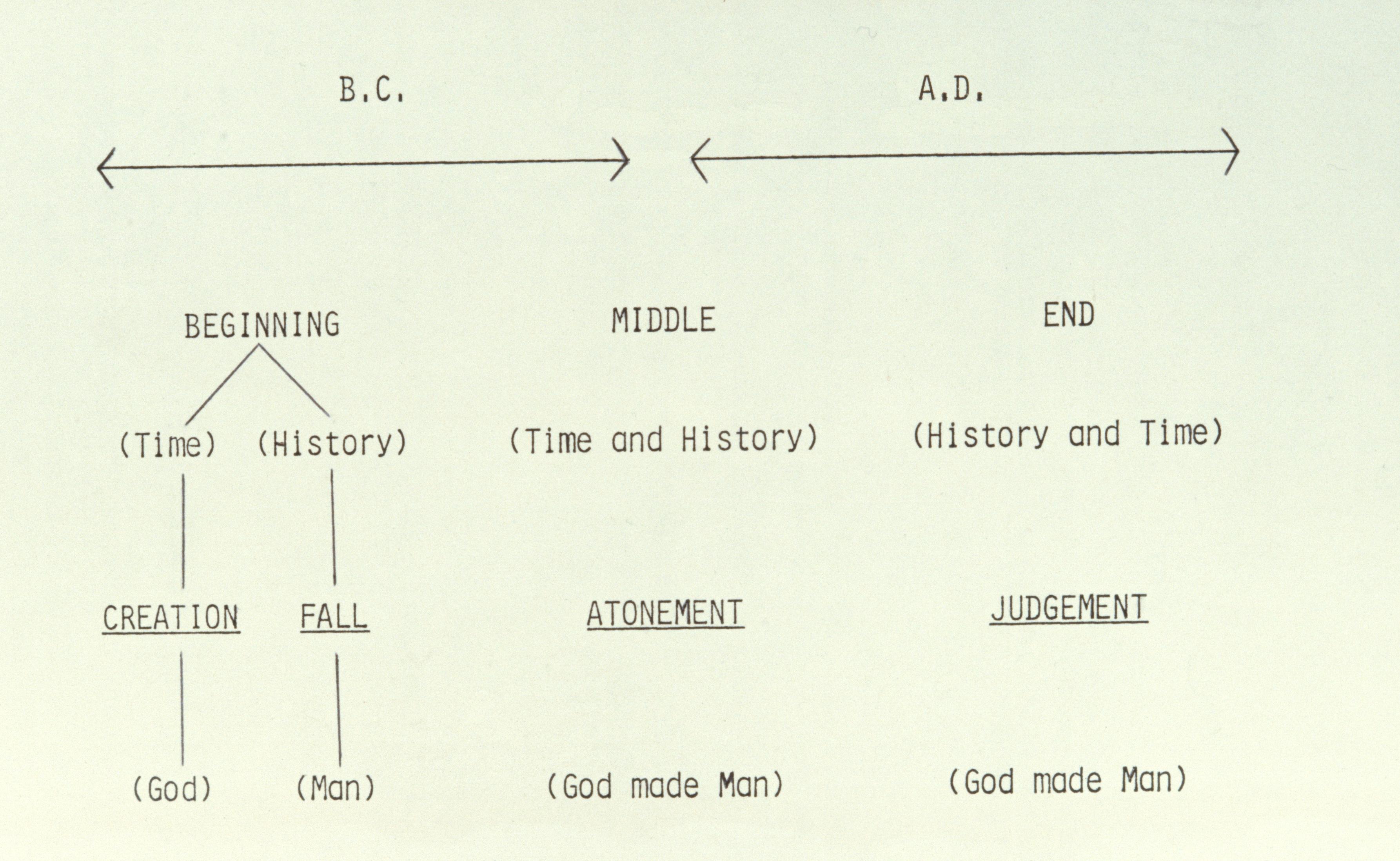 Figure 19: (F4_18) Tables illustrating the Christian interpretation of time and history