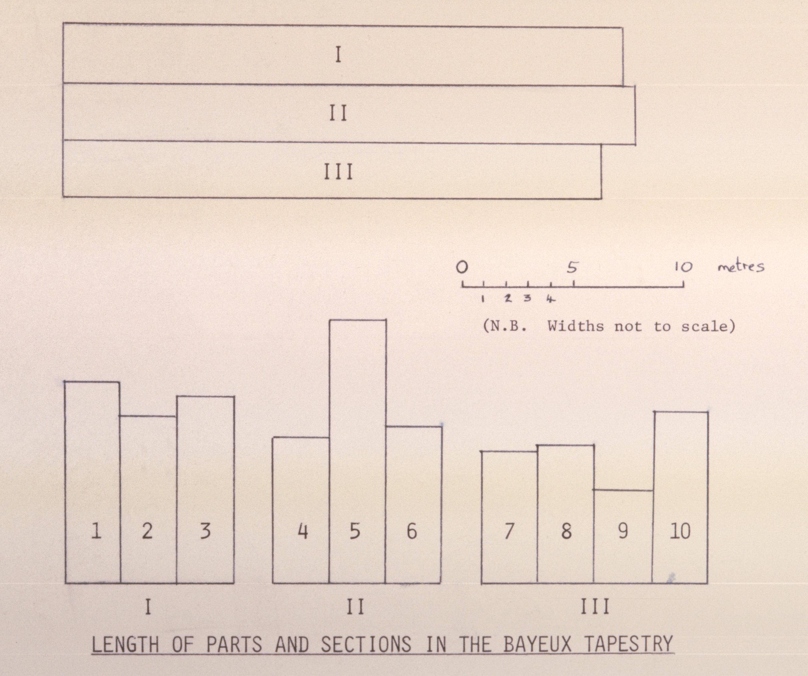 Figure 11: (O_B_12) Diagrammatic overview of the Bayeux Tapestry