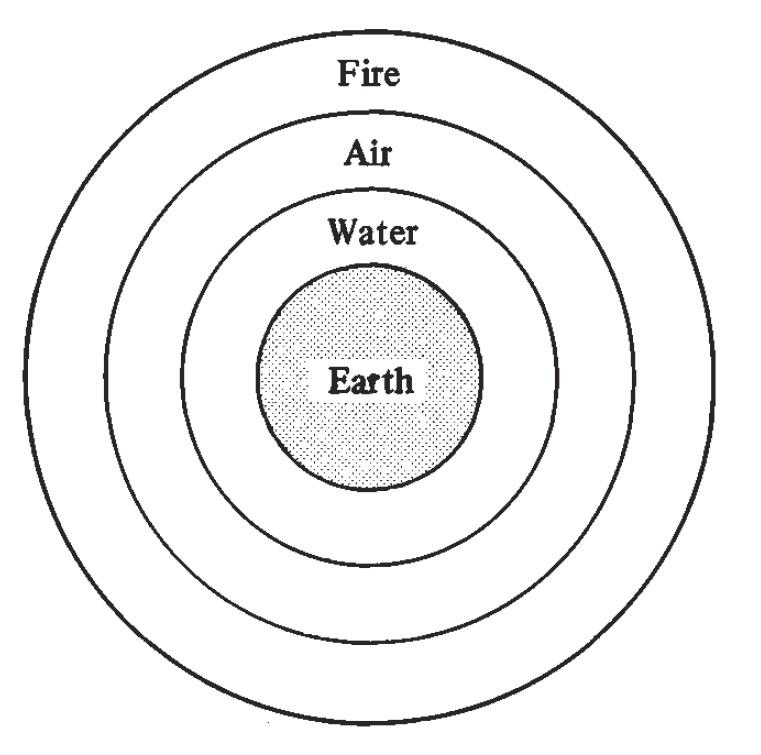 Figure 9: (P_Pa2_9) The four elements of Dante’s universe