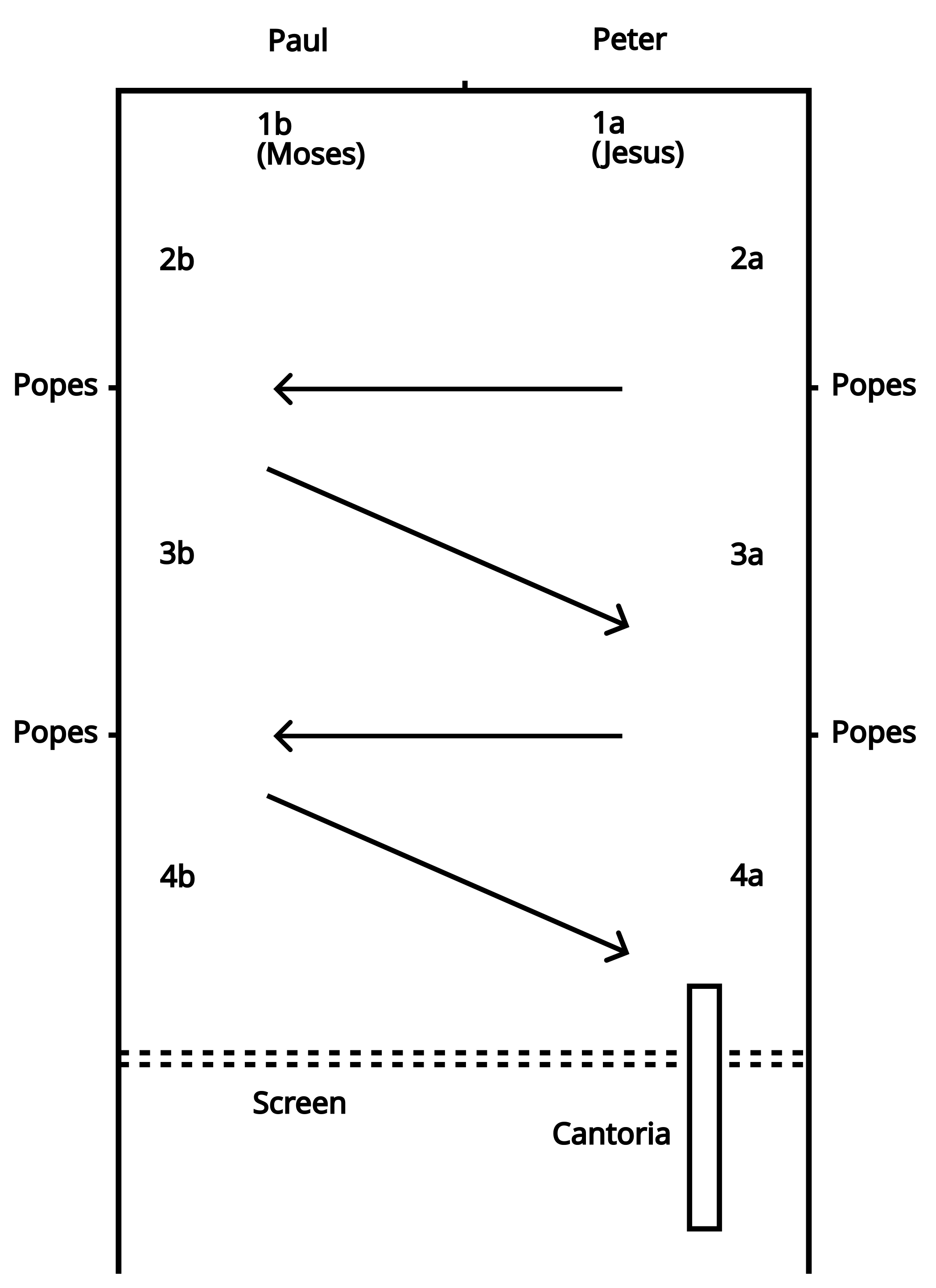 Figure 6: (R2_5) Sequence of scenes in the Sistine Chapel
