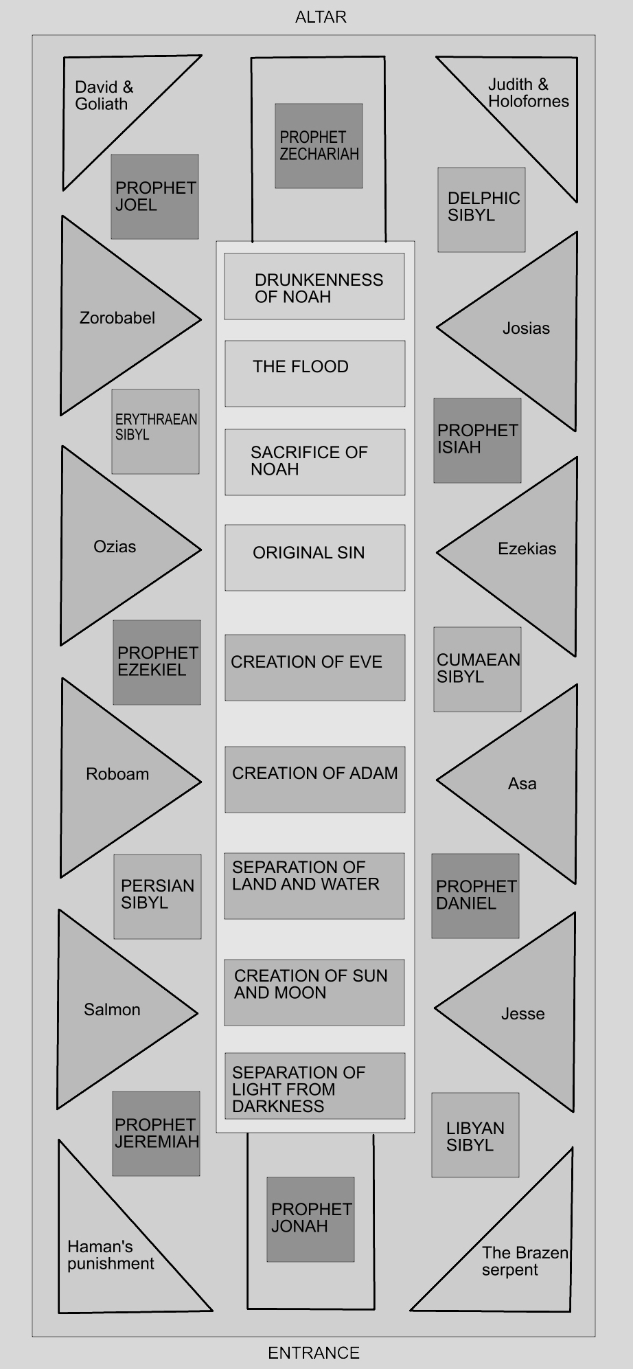 Figure 49: (R3_35) Diagram of Sistine Chapel ceiling